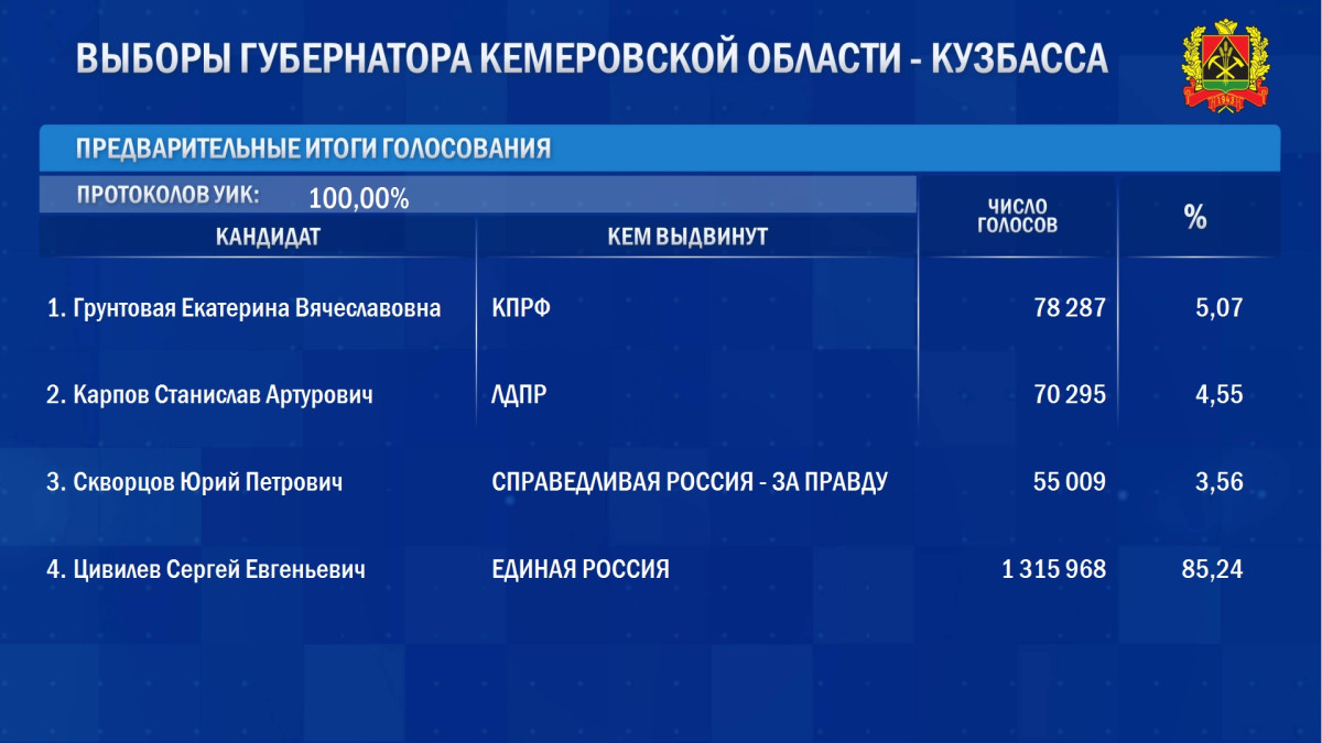 ЦИК завершил подсчет протоколов на прошедших выборах | 11.09.2023 |  Прокопьевск - БезФормата