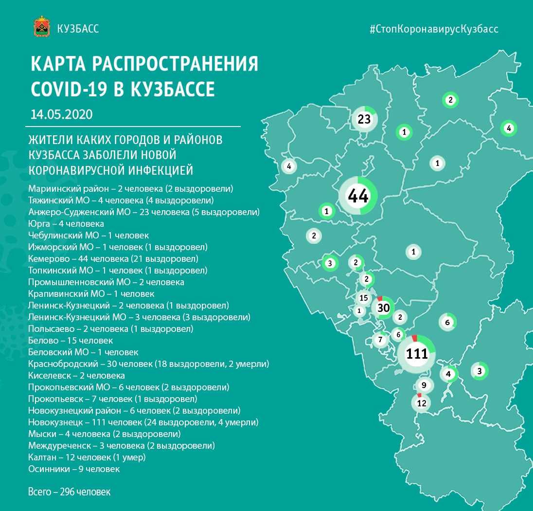 +14: новые случаи заражения коронавирусом зарегистрированы в Кузбассе