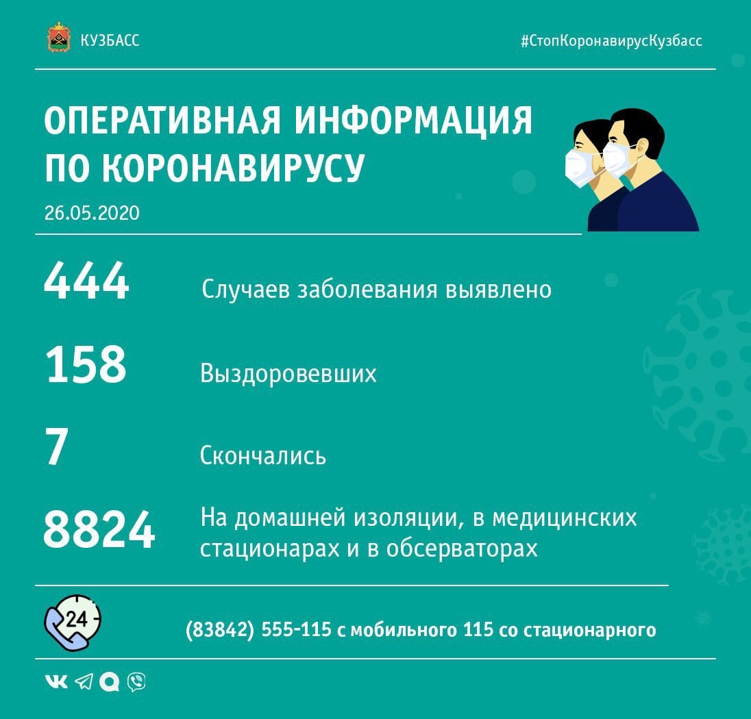 13 человек заразились, еще 13 выздоровели: данные по коронавирусу в Кузбассе за сутки 13 человек заразились, еще 13 выздоровели: данные по коронавирусу в Кузбассе за сутки