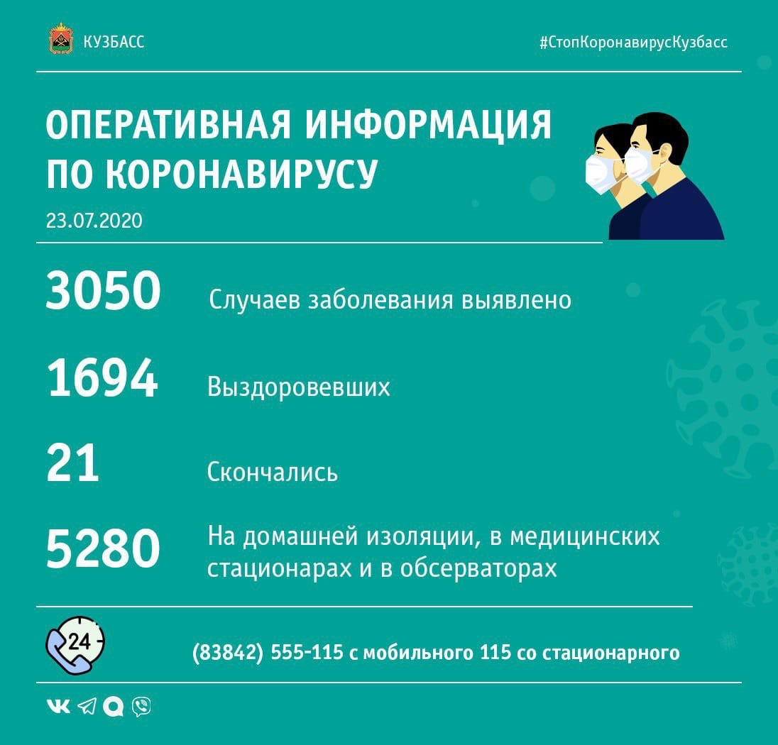 В Кузбассе выявлено 67 новых случаев заражения коронавирусом