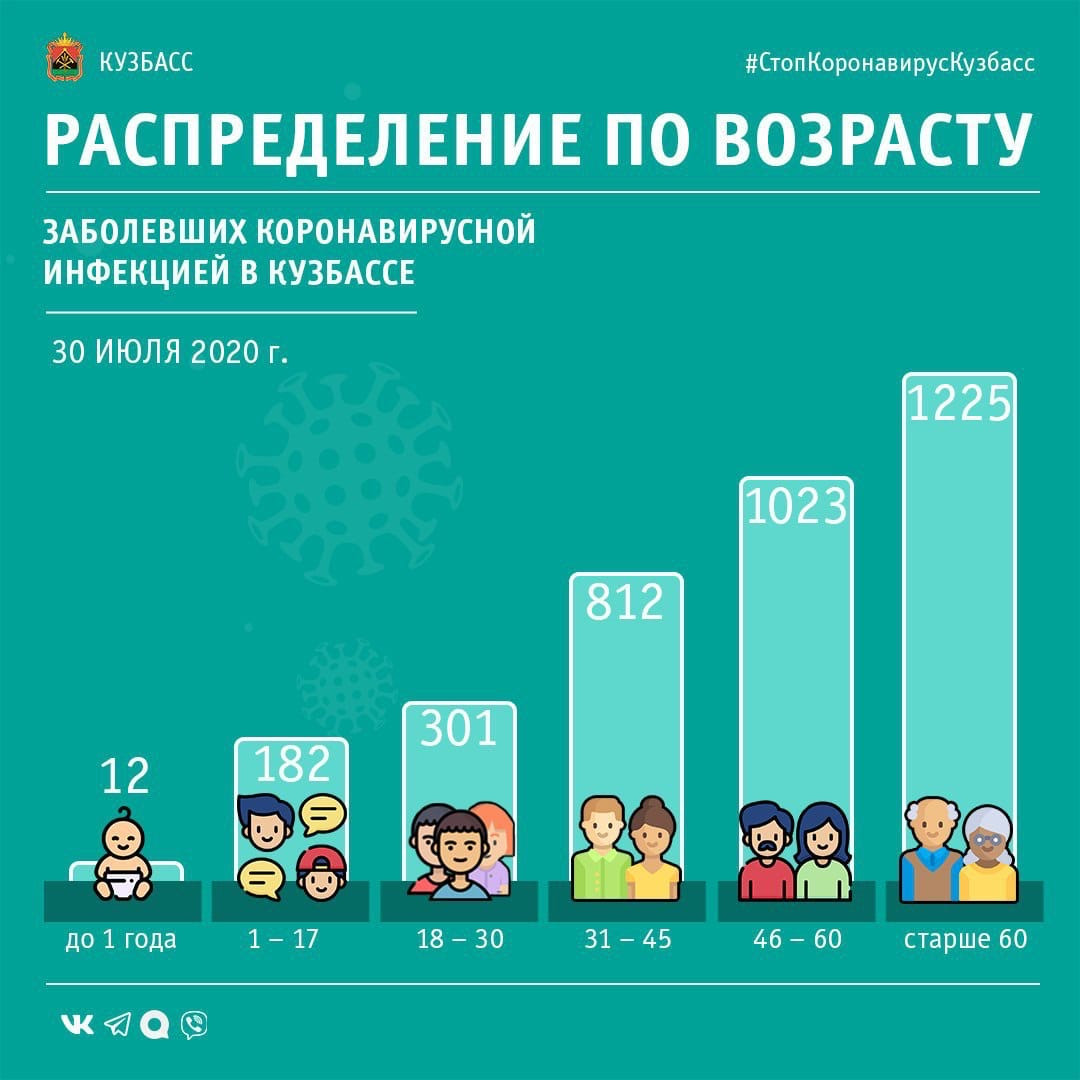 В Кузбассе выявлено 74 новых случаев заражения коронавирусом, одна пациентка скончалась