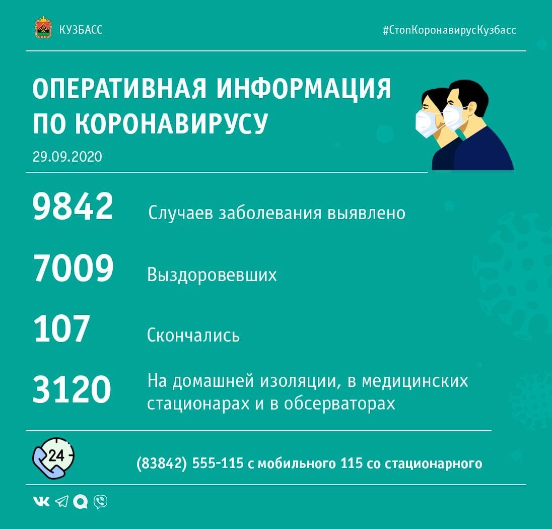 В Прокопьевске за сутки коронавирус подтвержден у 30 человек