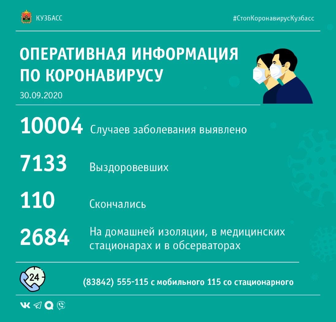 Еще 162 зараженных коронавирусом выявлены в Кузбассе