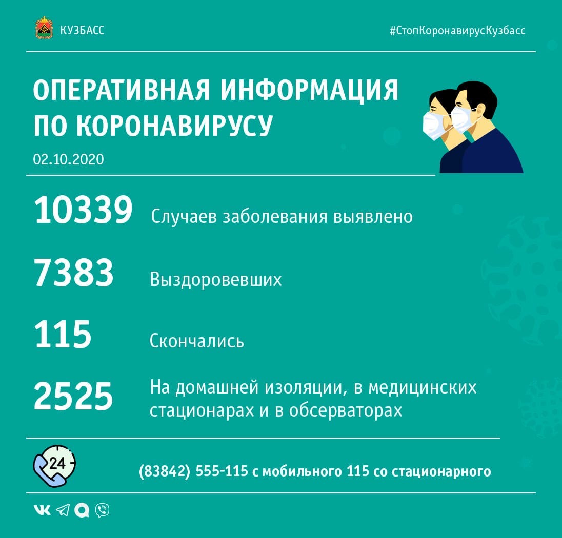 +168: Сводка по коронавирусу в Кузбассе за минувшие сутки