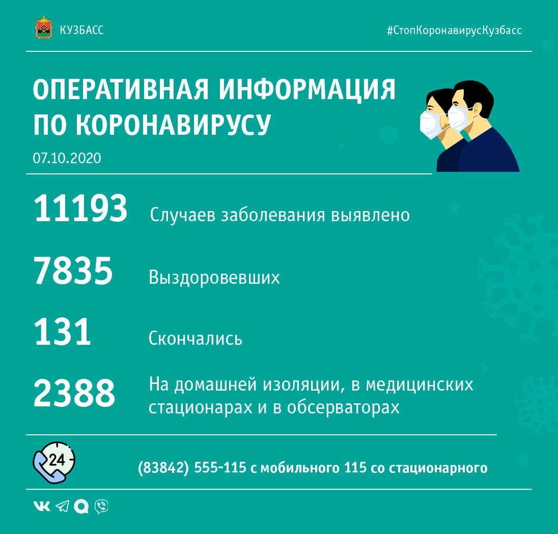 Еще 168 случаев заражения коронавирусом выявлено в Кузбассе