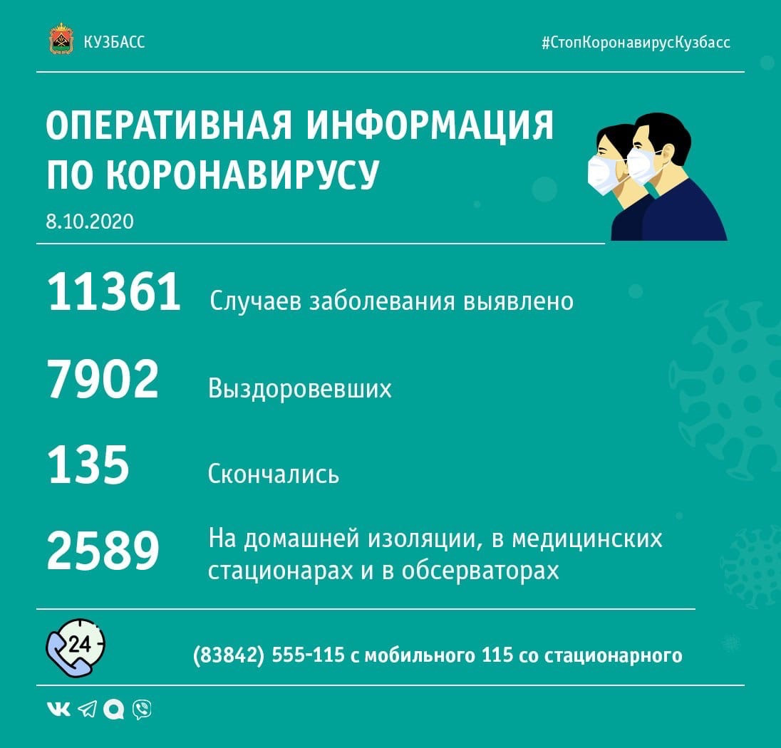168 случаев заражения коронавирусом выявлено в Кузбассе за сутки