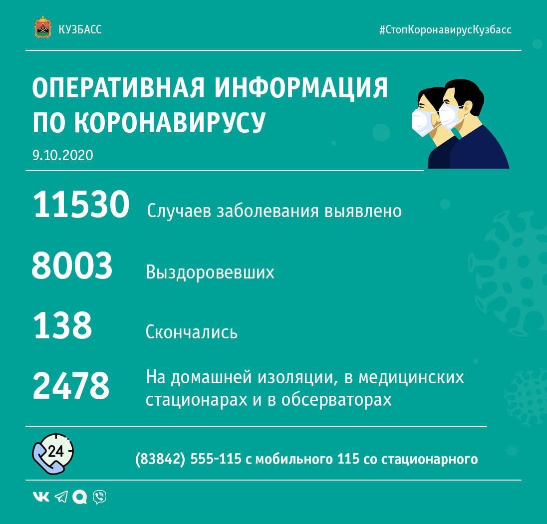 +169: Сводка по коронавирусу в Кузбассе за прошедшие сутки
