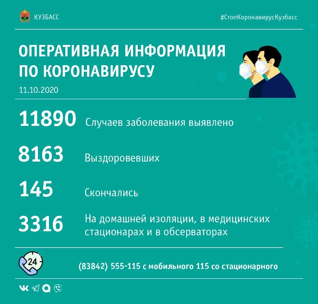 В Кузбассе 190 случаев заражения коронавирусом выявлено за сутки