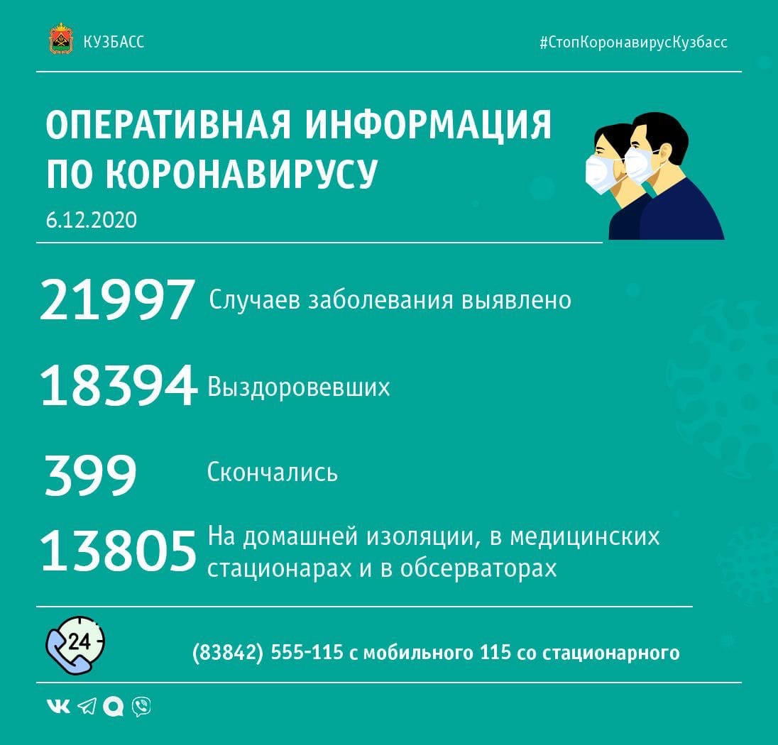 177 случаев заражения коронавирусном выявлено в Кузбассе за минувшие сутки