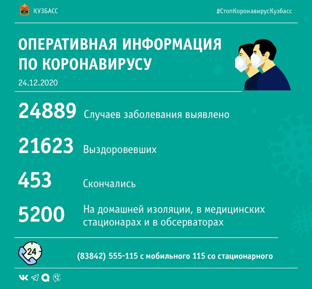 Сводка по коронавирусу в Кузбассе за минувшие сутки