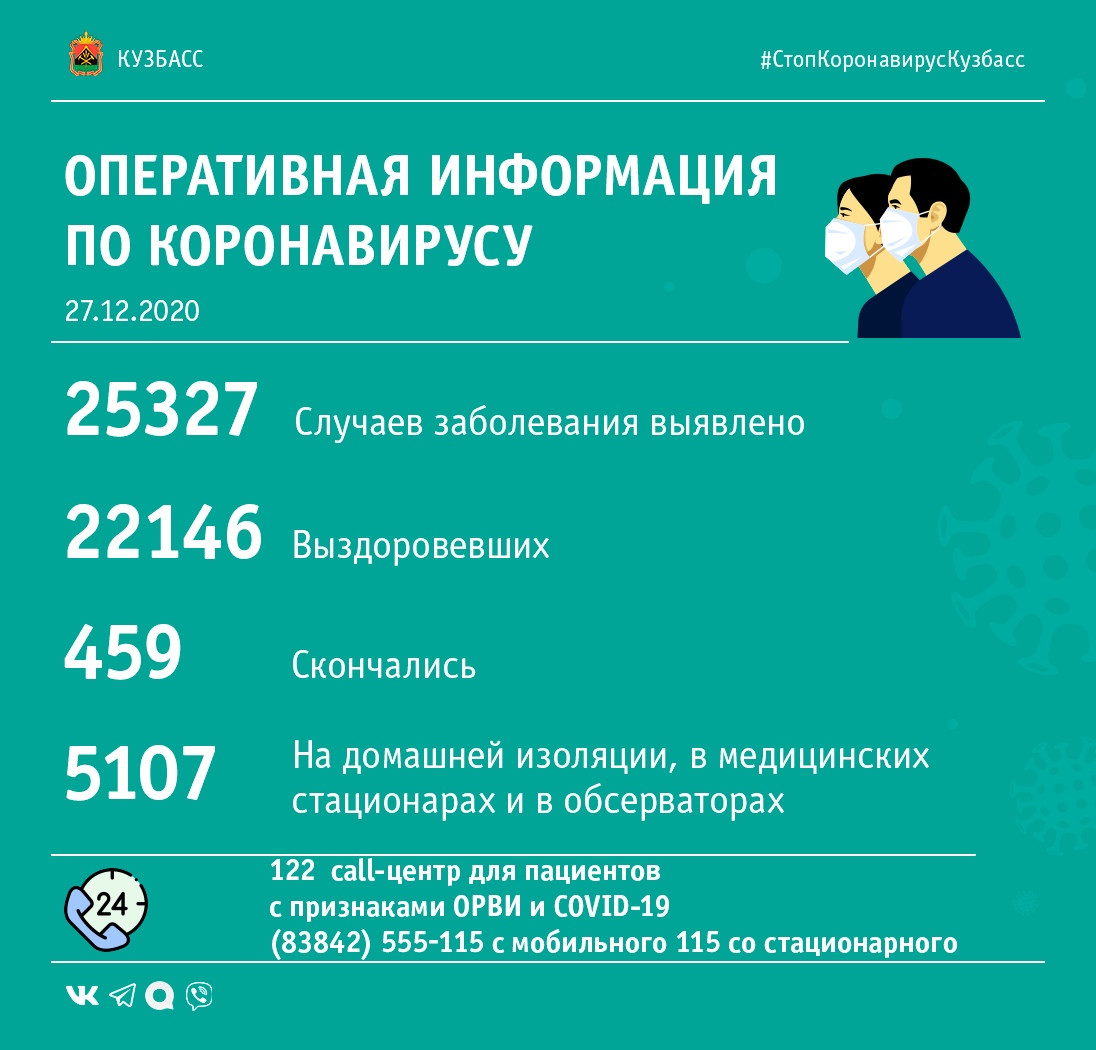 В Кузбассе за минувшие сутки 184 человека вылечились от коронавируса