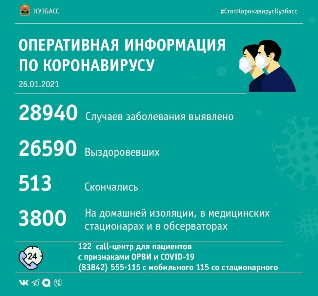 Еще 110 случаев заражения коронавирусом выявлено в Кузбассе за минувшие сутки