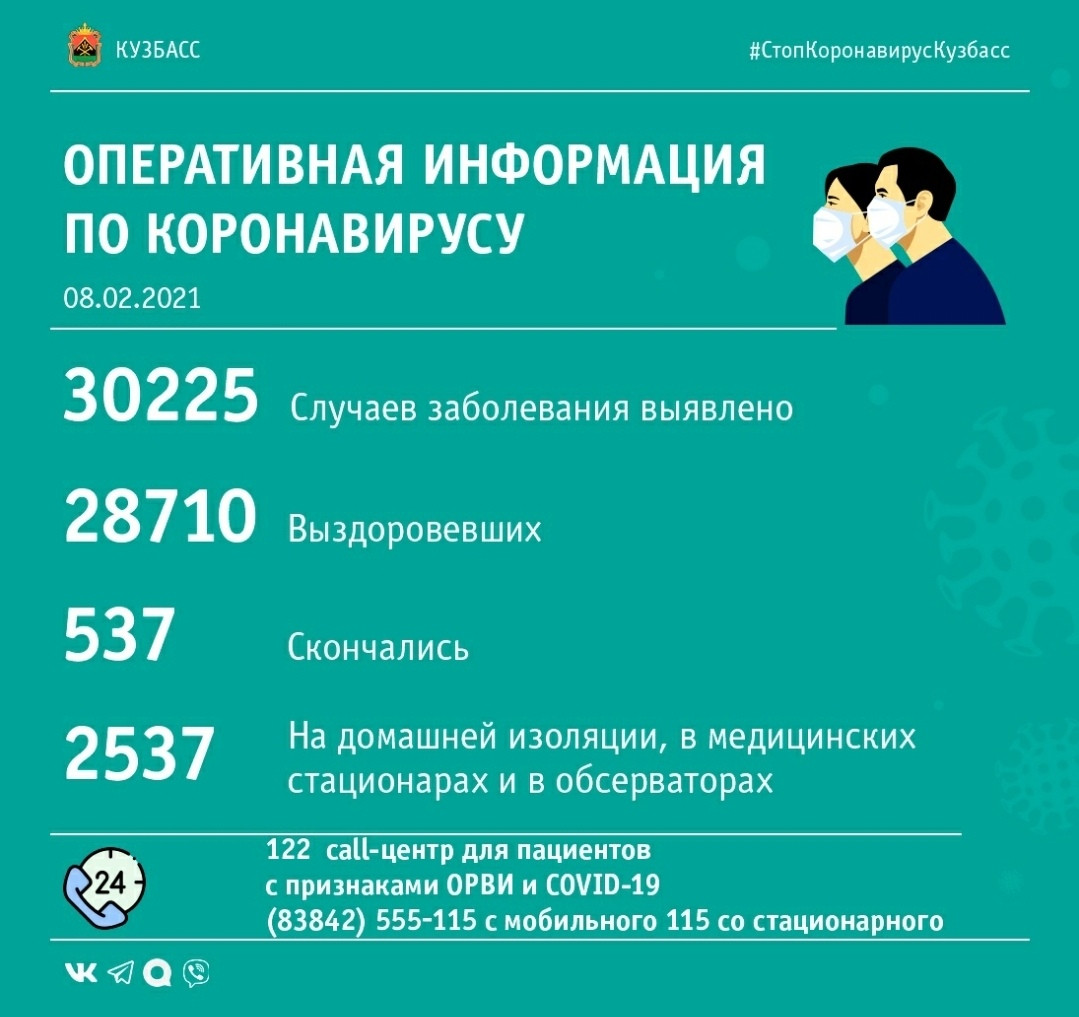 97 случаев заражения коронавирусом выявлено в Кузбассе за минувшие сутки