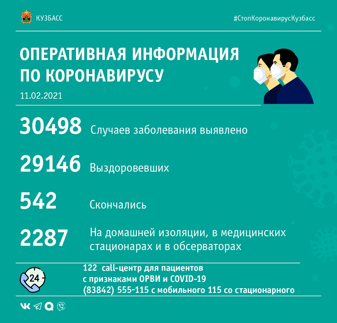90 случаев заражения коронавирусом выявлено в Кузбассе за минувшие сутки