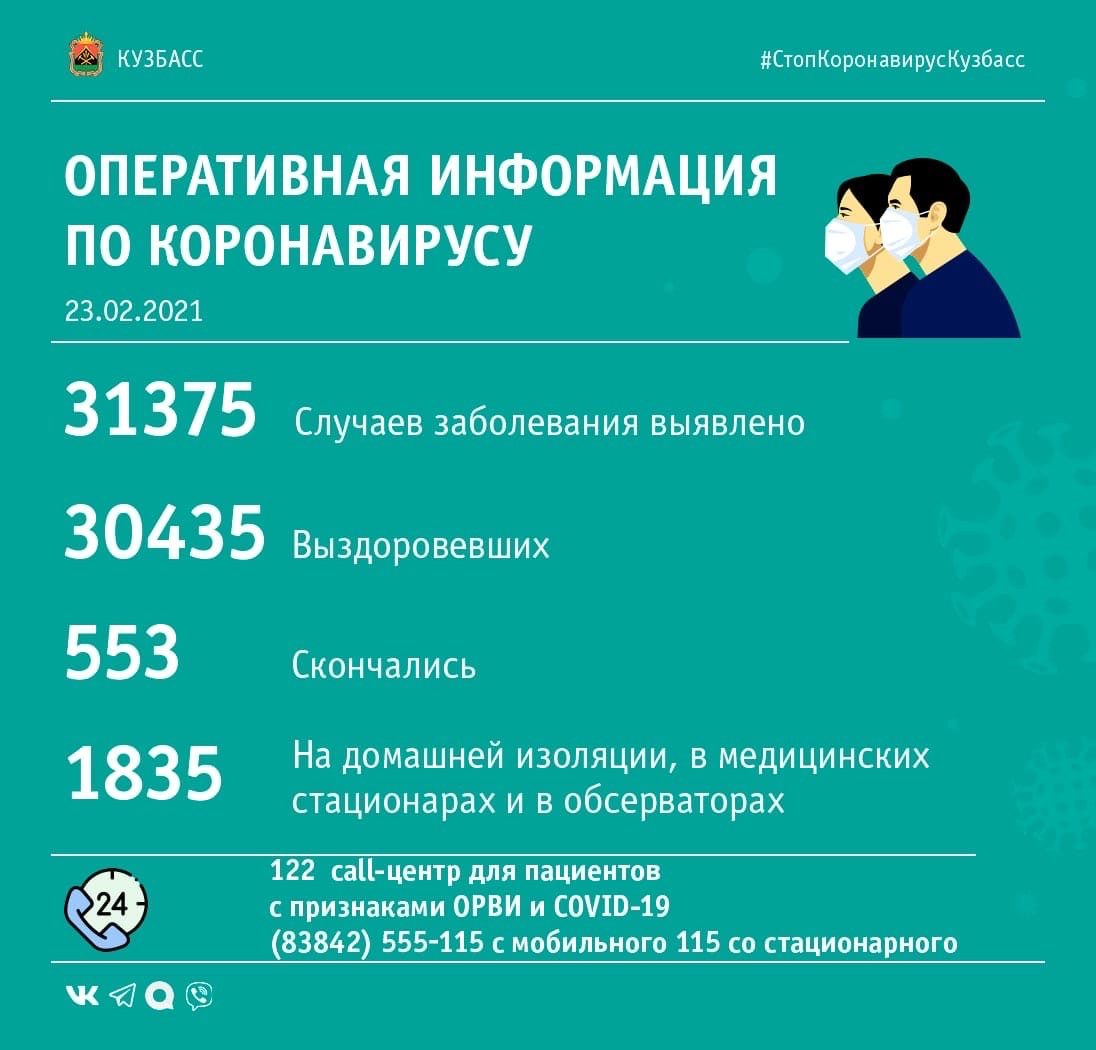 В Кузбассе медицинскую помощь получают 387 пациентов с диагнозом COVID-19