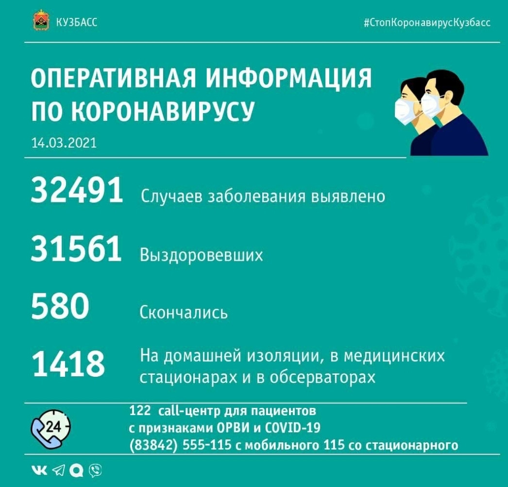 57 случаев заражения коронавирусом выявлено в Кузбассе за минувшие сутки