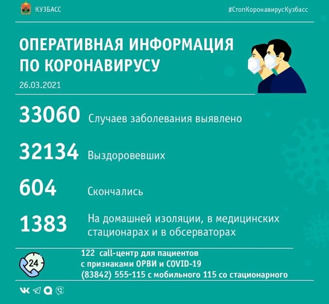 49 случаев заражения коронавирусом выявлено в Кузбассе за минувшие сутки