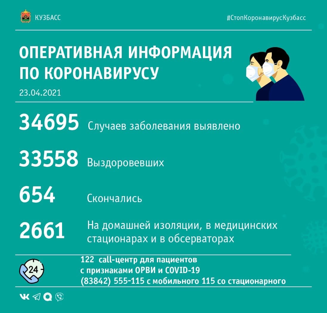 67 случаев заражения коронавирусом выявлено в Кузбассе за минувшие сутки