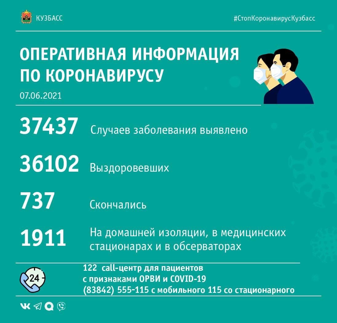 64 случая заражения коронавирусом выявлено в Кузбассе за минувшие сутки