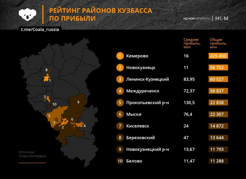 Какие территории Кузбасса самые прибыльные