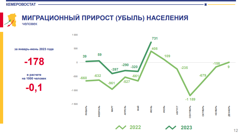 В Кузбасс стали реже переезжать, но и количество уехавших сократилось В Кузбасс стали реже переезжать, но и количество уехавших сократилось