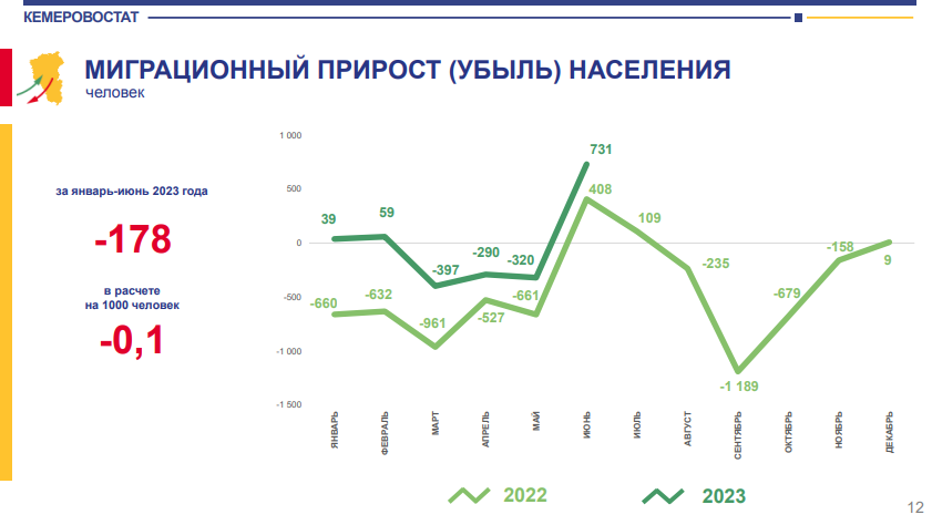 В Кузбасс стали реже переезжать, но и количество уехавших сократилось