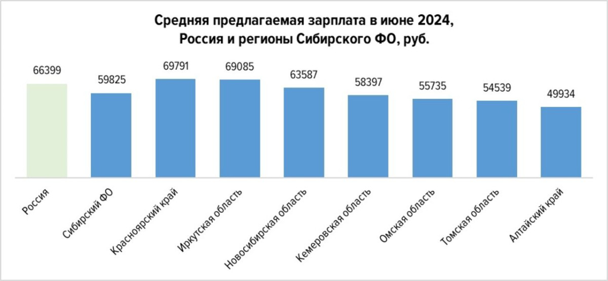 В Кузбассе средняя предлагаемая зарплата выше 58 тысяч рублей