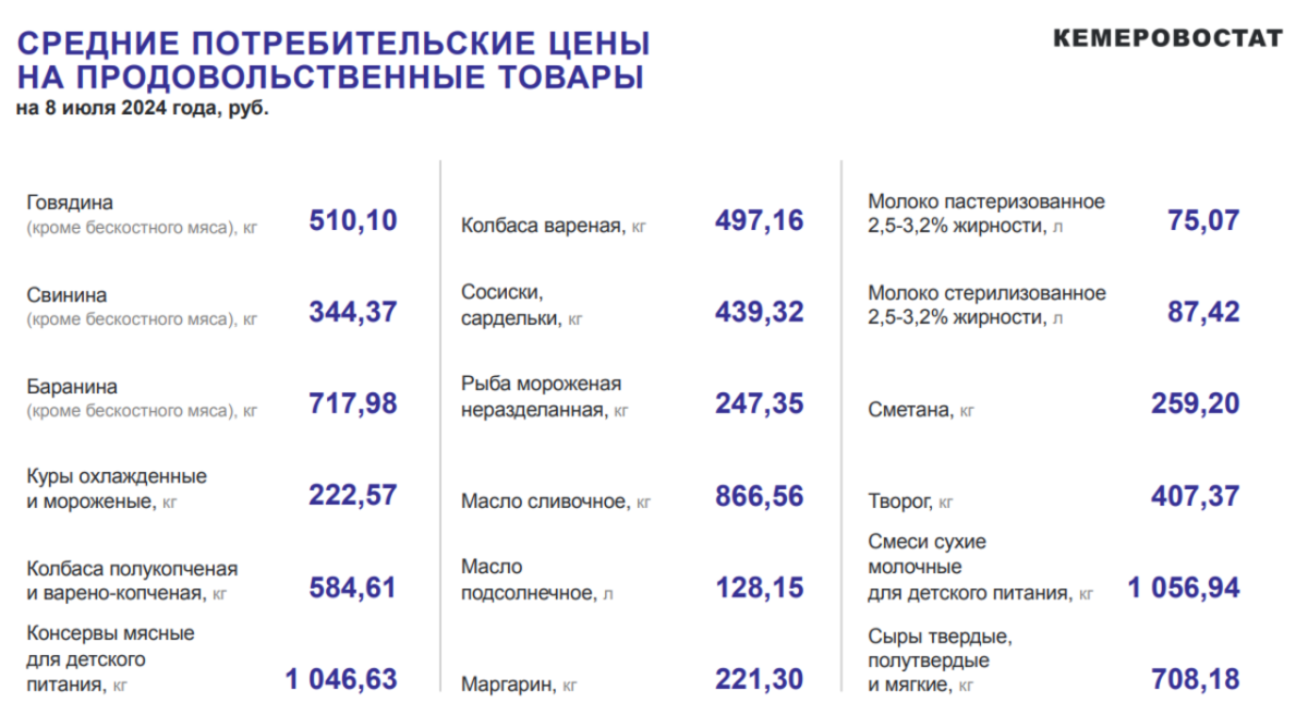 В Кузбассе цены на картофель взлетели почти на 30%