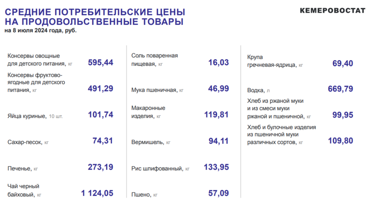 В Кузбассе цены на картофель взлетели почти на 30%