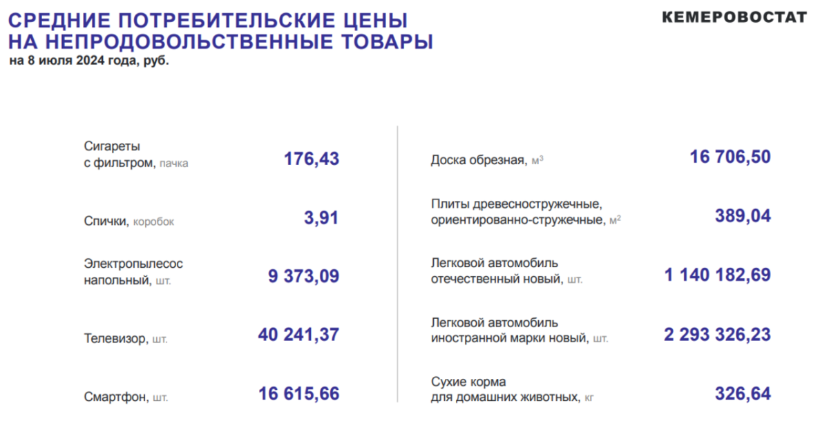 В Кузбассе цены на картофель взлетели почти на 30%