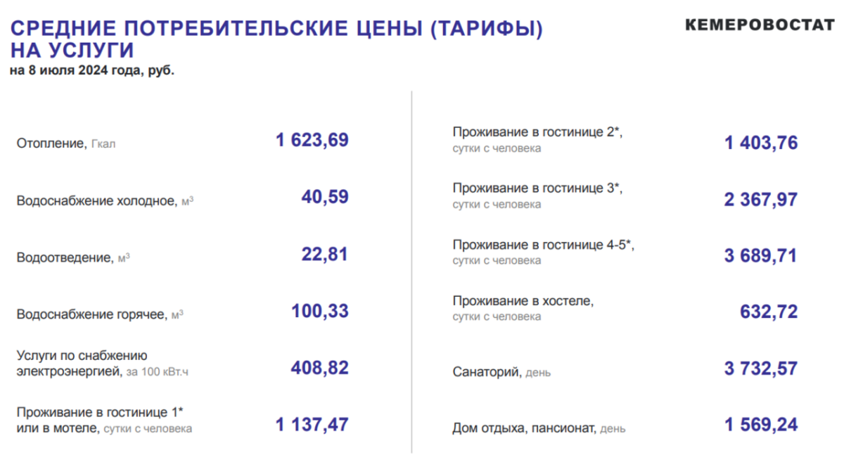 В Кузбассе цены на картофель взлетели почти на 30%