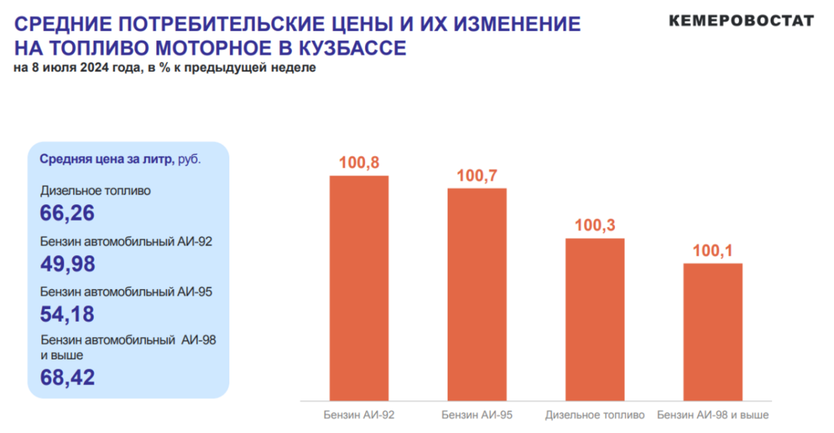 В Кузбассе цены на картофель взлетели почти на 30%