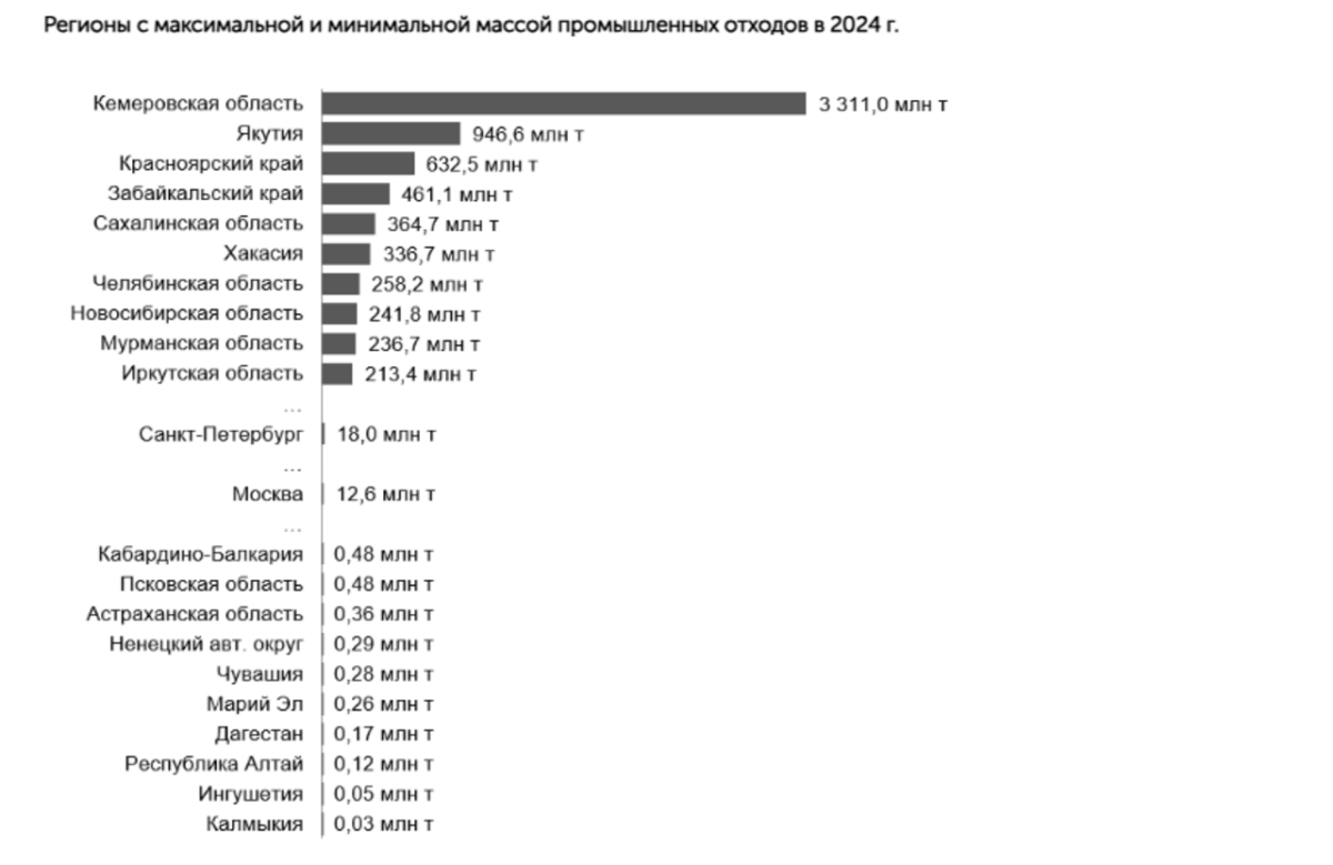 Кузбасс остаётся лидером по накоплению промышленных отходов