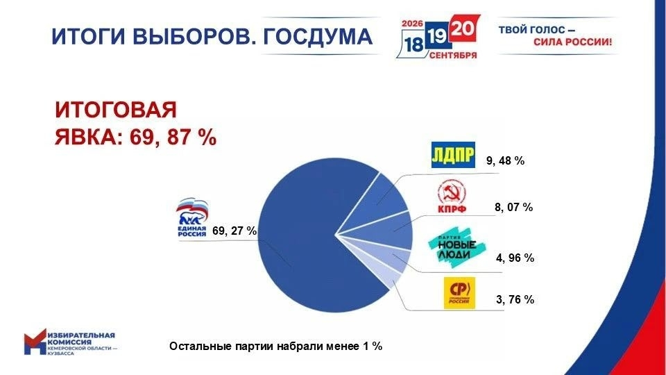 На выборах в Кузбассе "Единая Россия" победила всех На выборах в Кузбассе "Единая Россия" победила всех