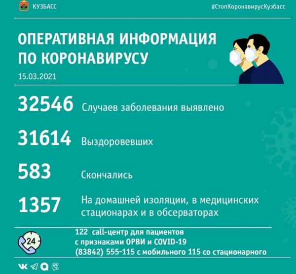 Сводка по коронавирусу в Кузбассе за минувшие сутки