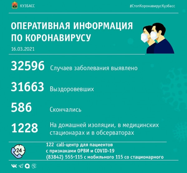 Сводка по коронавирусу в Кузбассе за минувшие сутки
